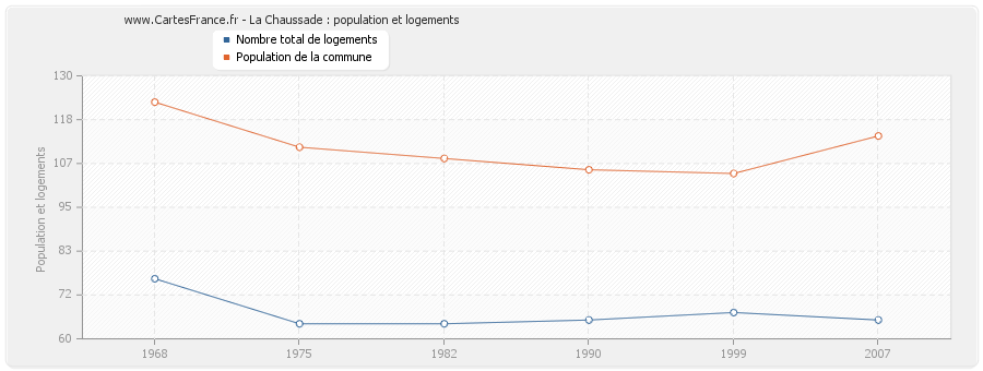 La Chaussade : population et logements